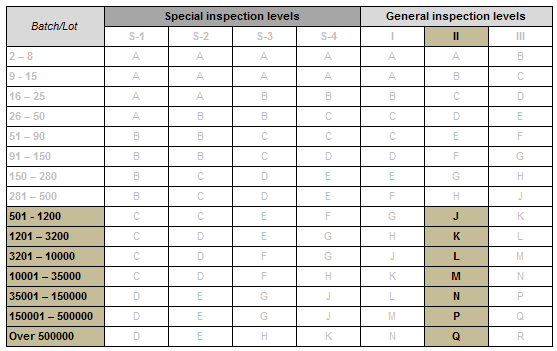 Tabel 1 – Codeletters voor de steekproefgrootte overeenkomstig DIN ISO 2859-1