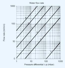 Duran glass filtration: water flow rate